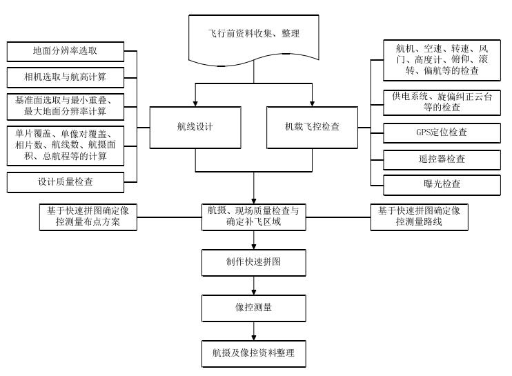 無人機(jī)航拍測繪步驟流程